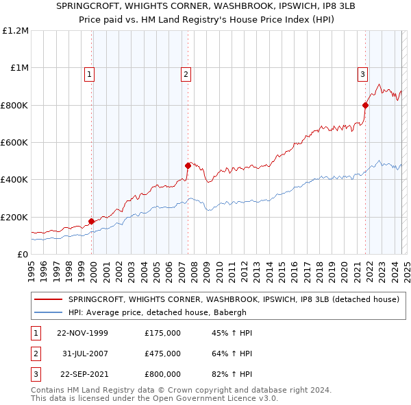 SPRINGCROFT, WHIGHTS CORNER, WASHBROOK, IPSWICH, IP8 3LB: Price paid vs HM Land Registry's House Price Index