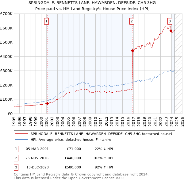 SPRINGDALE, BENNETTS LANE, HAWARDEN, DEESIDE, CH5 3HG: Price paid vs HM Land Registry's House Price Index