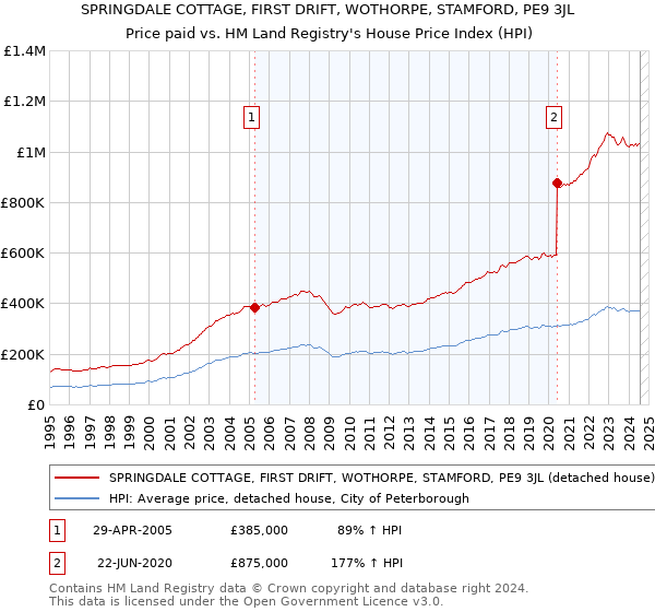 SPRINGDALE COTTAGE, FIRST DRIFT, WOTHORPE, STAMFORD, PE9 3JL: Price paid vs HM Land Registry's House Price Index