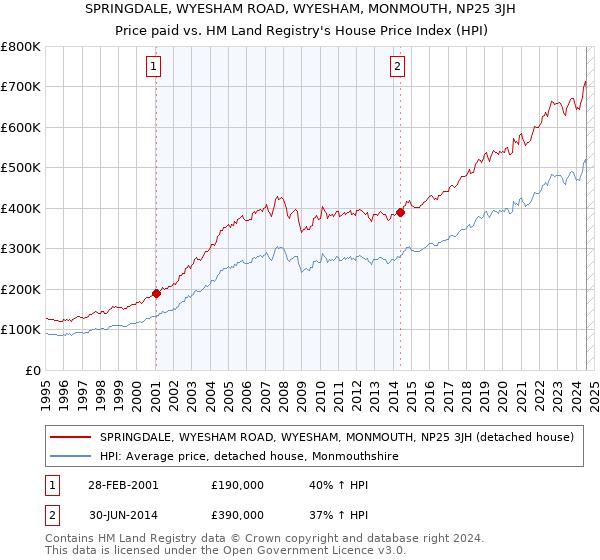 SPRINGDALE, WYESHAM ROAD, WYESHAM, MONMOUTH, NP25 3JH: Price paid vs HM Land Registry's House Price Index