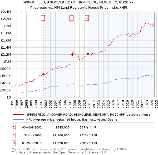 SPRINGFIELD, ANDOVER ROAD, HIGHCLERE, NEWBURY, RG20 9PF: Price paid vs HM Land Registry's House Price Index