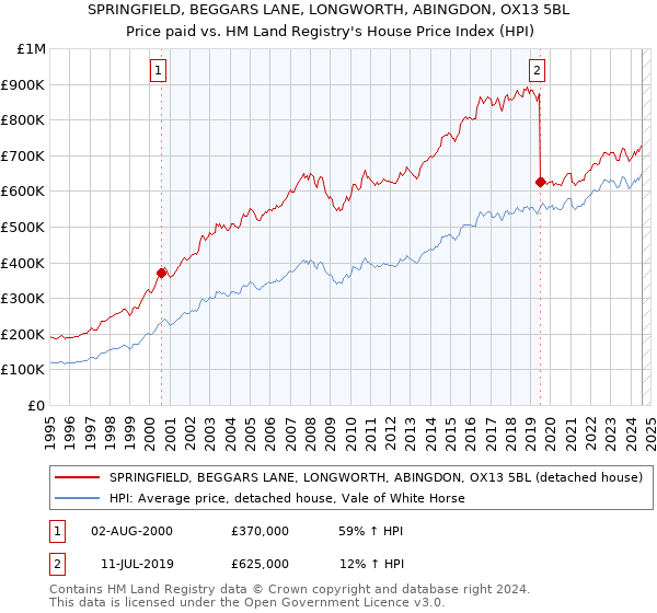 SPRINGFIELD, BEGGARS LANE, LONGWORTH, ABINGDON, OX13 5BL: Price paid vs HM Land Registry's House Price Index