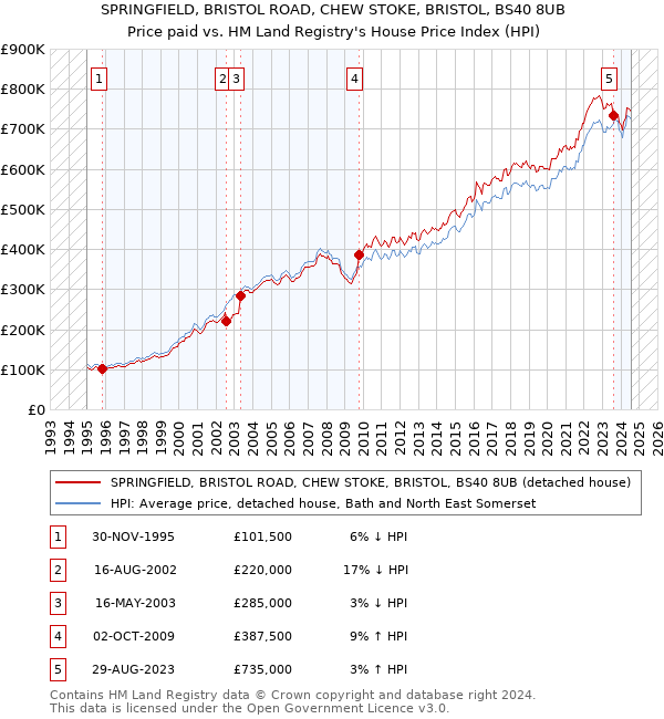 SPRINGFIELD, BRISTOL ROAD, CHEW STOKE, BRISTOL, BS40 8UB: Price paid vs HM Land Registry's House Price Index