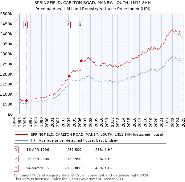 SPRINGFIELD, CARLTON ROAD, MANBY, LOUTH, LN11 8HH: Price paid vs HM Land Registry's House Price Index