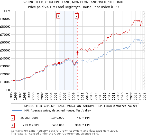 SPRINGFIELD, CHALKPIT LANE, MONXTON, ANDOVER, SP11 8AR: Price paid vs HM Land Registry's House Price Index