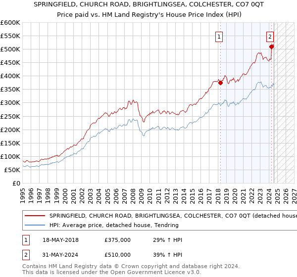 SPRINGFIELD, CHURCH ROAD, BRIGHTLINGSEA, COLCHESTER, CO7 0QT: Price paid vs HM Land Registry's House Price Index