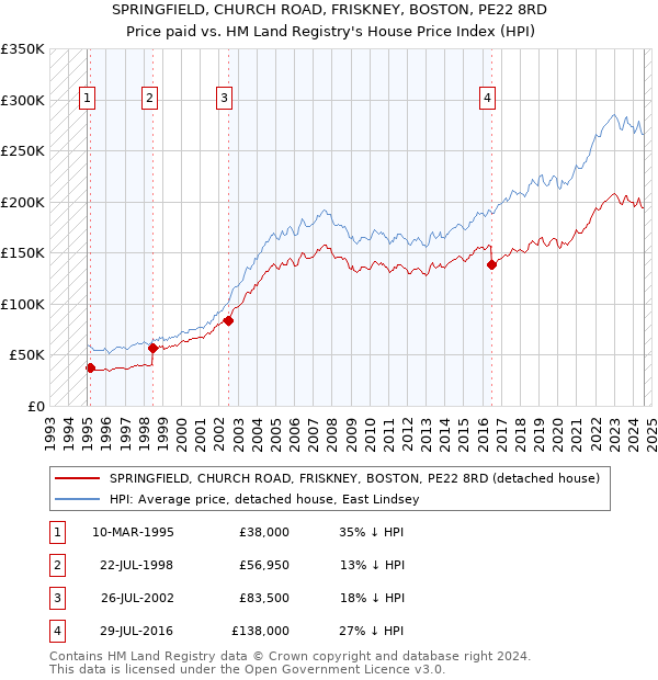 SPRINGFIELD, CHURCH ROAD, FRISKNEY, BOSTON, PE22 8RD: Price paid vs HM Land Registry's House Price Index