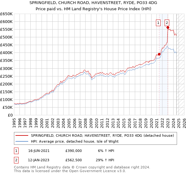 SPRINGFIELD, CHURCH ROAD, HAVENSTREET, RYDE, PO33 4DG: Price paid vs HM Land Registry's House Price Index