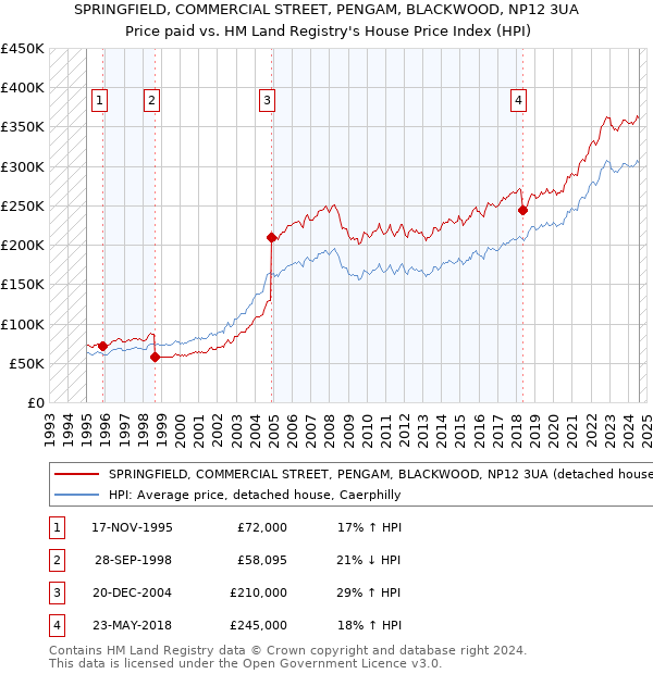 SPRINGFIELD, COMMERCIAL STREET, PENGAM, BLACKWOOD, NP12 3UA: Price paid vs HM Land Registry's House Price Index