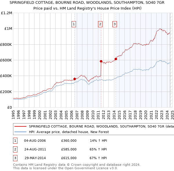 SPRINGFIELD COTTAGE, BOURNE ROAD, WOODLANDS, SOUTHAMPTON, SO40 7GR: Price paid vs HM Land Registry's House Price Index