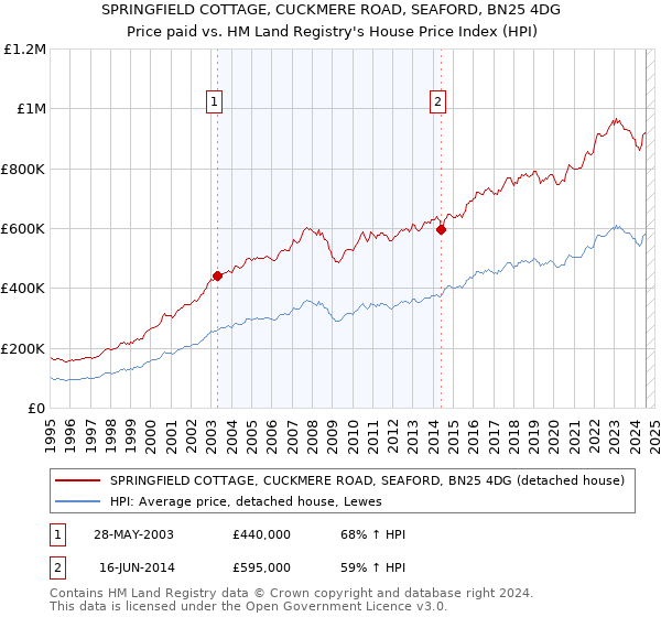 SPRINGFIELD COTTAGE, CUCKMERE ROAD, SEAFORD, BN25 4DG: Price paid vs HM Land Registry's House Price Index