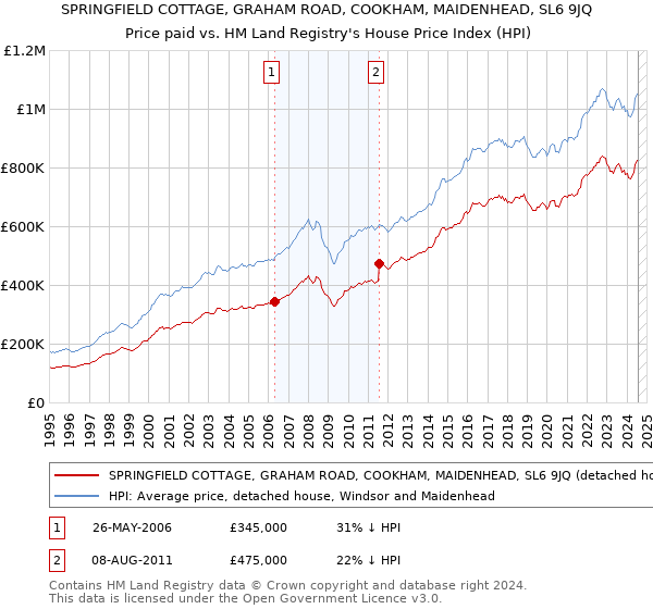 SPRINGFIELD COTTAGE, GRAHAM ROAD, COOKHAM, MAIDENHEAD, SL6 9JQ: Price paid vs HM Land Registry's House Price Index