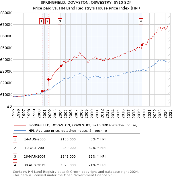 SPRINGFIELD, DOVASTON, OSWESTRY, SY10 8DP: Price paid vs HM Land Registry's House Price Index