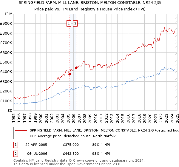 SPRINGFIELD FARM, MILL LANE, BRISTON, MELTON CONSTABLE, NR24 2JG: Price paid vs HM Land Registry's House Price Index