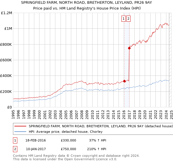 SPRINGFIELD FARM, NORTH ROAD, BRETHERTON, LEYLAND, PR26 9AY: Price paid vs HM Land Registry's House Price Index