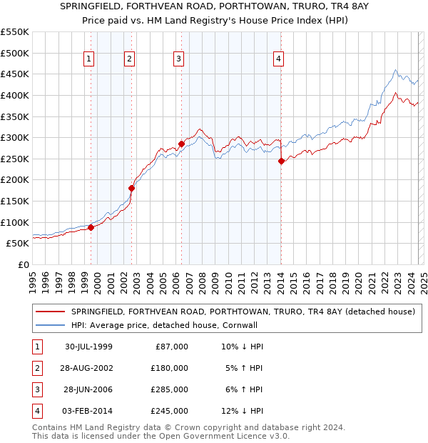 SPRINGFIELD, FORTHVEAN ROAD, PORTHTOWAN, TRURO, TR4 8AY: Price paid vs HM Land Registry's House Price Index