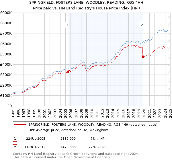 SPRINGFIELD, FOSTERS LANE, WOODLEY, READING, RG5 4HH: Price paid vs HM Land Registry's House Price Index