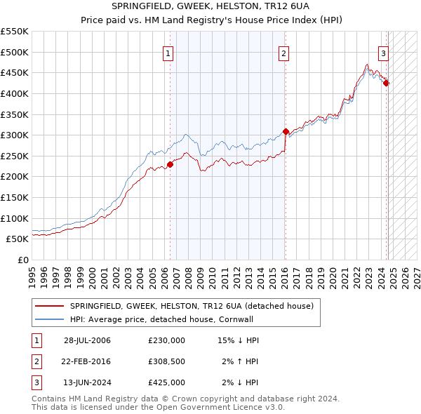 SPRINGFIELD, GWEEK, HELSTON, TR12 6UA: Price paid vs HM Land Registry's House Price Index