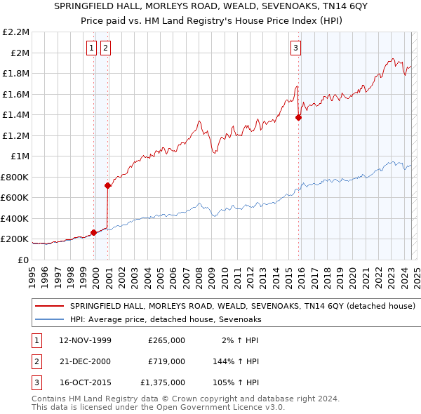 SPRINGFIELD HALL, MORLEYS ROAD, WEALD, SEVENOAKS, TN14 6QY: Price paid vs HM Land Registry's House Price Index