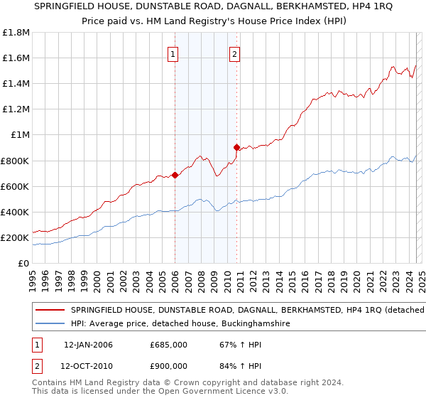 SPRINGFIELD HOUSE, DUNSTABLE ROAD, DAGNALL, BERKHAMSTED, HP4 1RQ: Price paid vs HM Land Registry's House Price Index