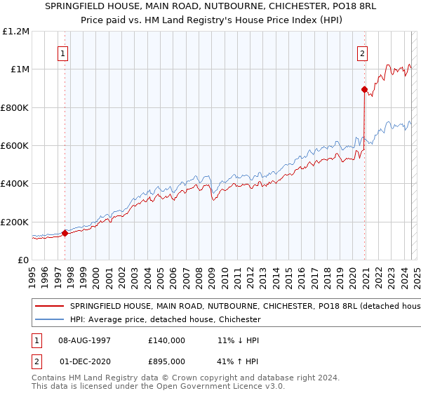 SPRINGFIELD HOUSE, MAIN ROAD, NUTBOURNE, CHICHESTER, PO18 8RL: Price paid vs HM Land Registry's House Price Index