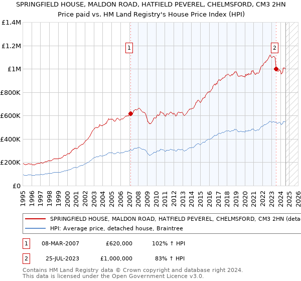 SPRINGFIELD HOUSE, MALDON ROAD, HATFIELD PEVEREL, CHELMSFORD, CM3 2HN: Price paid vs HM Land Registry's House Price Index