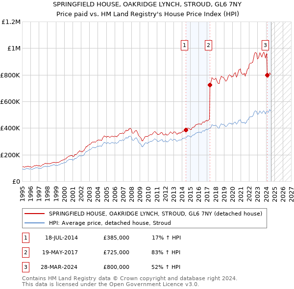 SPRINGFIELD HOUSE, OAKRIDGE LYNCH, STROUD, GL6 7NY: Price paid vs HM Land Registry's House Price Index