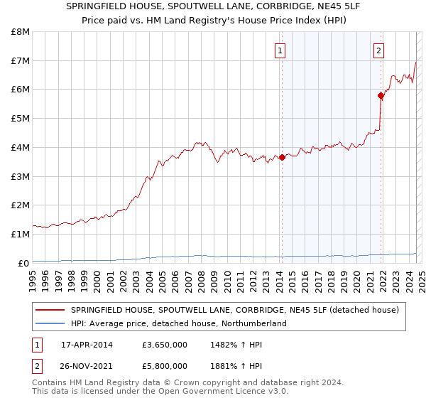 SPRINGFIELD HOUSE, SPOUTWELL LANE, CORBRIDGE, NE45 5LF: Price paid vs HM Land Registry's House Price Index