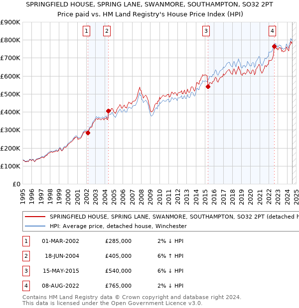 SPRINGFIELD HOUSE, SPRING LANE, SWANMORE, SOUTHAMPTON, SO32 2PT: Price paid vs HM Land Registry's House Price Index