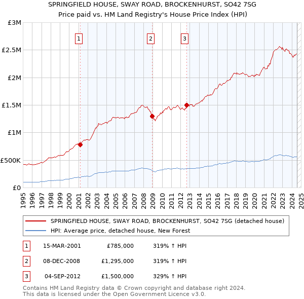 SPRINGFIELD HOUSE, SWAY ROAD, BROCKENHURST, SO42 7SG: Price paid vs HM Land Registry's House Price Index