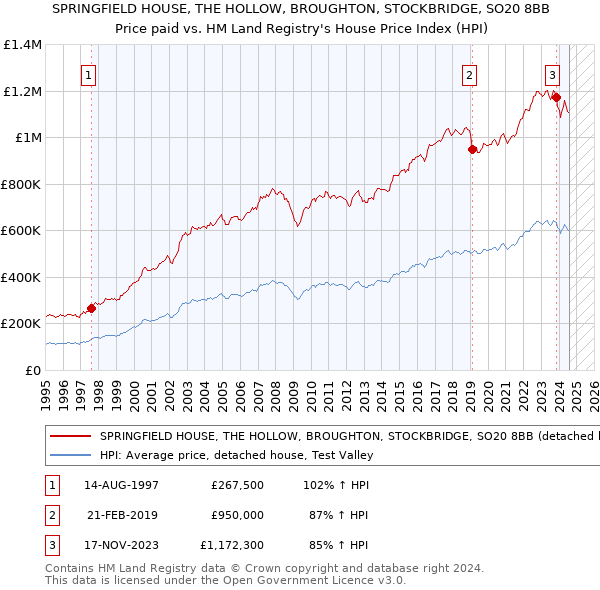 SPRINGFIELD HOUSE, THE HOLLOW, BROUGHTON, STOCKBRIDGE, SO20 8BB: Price paid vs HM Land Registry's House Price Index