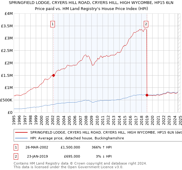 SPRINGFIELD LODGE, CRYERS HILL ROAD, CRYERS HILL, HIGH WYCOMBE, HP15 6LN: Price paid vs HM Land Registry's House Price Index