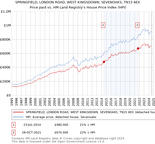 SPRINGFIELD, LONDON ROAD, WEST KINGSDOWN, SEVENOAKS, TN15 6EX: Price paid vs HM Land Registry's House Price Index