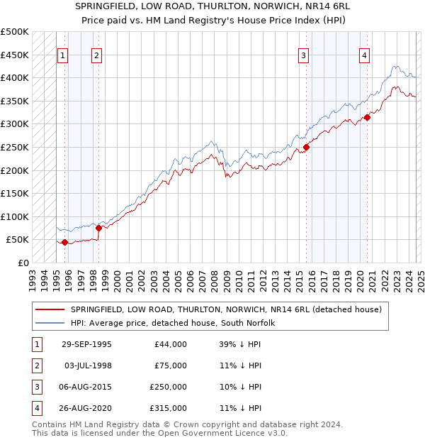 SPRINGFIELD, LOW ROAD, THURLTON, NORWICH, NR14 6RL: Price paid vs HM Land Registry's House Price Index