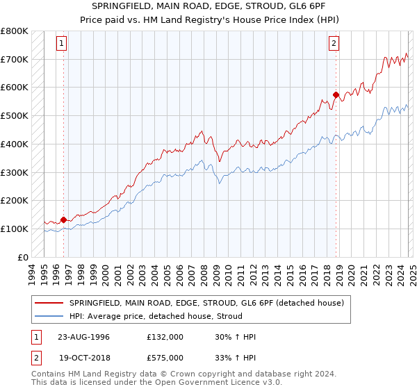 SPRINGFIELD, MAIN ROAD, EDGE, STROUD, GL6 6PF: Price paid vs HM Land Registry's House Price Index