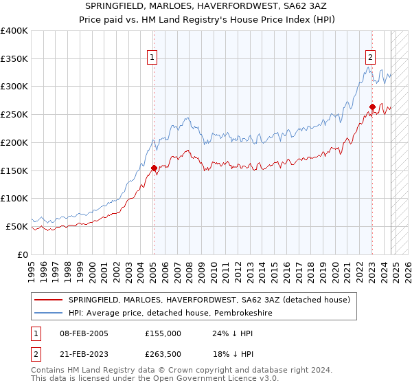 SPRINGFIELD, MARLOES, HAVERFORDWEST, SA62 3AZ: Price paid vs HM Land Registry's House Price Index