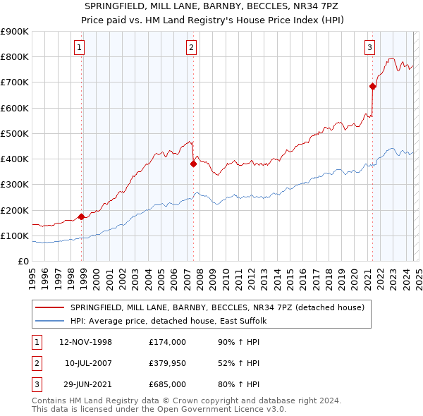 SPRINGFIELD, MILL LANE, BARNBY, BECCLES, NR34 7PZ: Price paid vs HM Land Registry's House Price Index