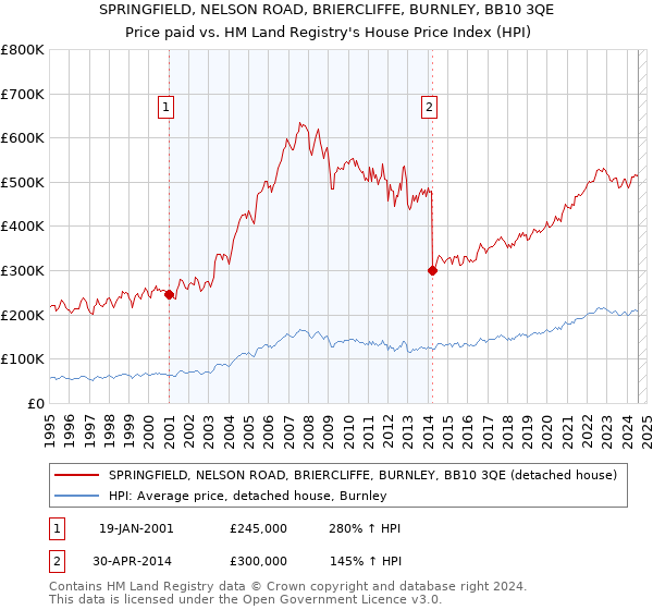 SPRINGFIELD, NELSON ROAD, BRIERCLIFFE, BURNLEY, BB10 3QE: Price paid vs HM Land Registry's House Price Index