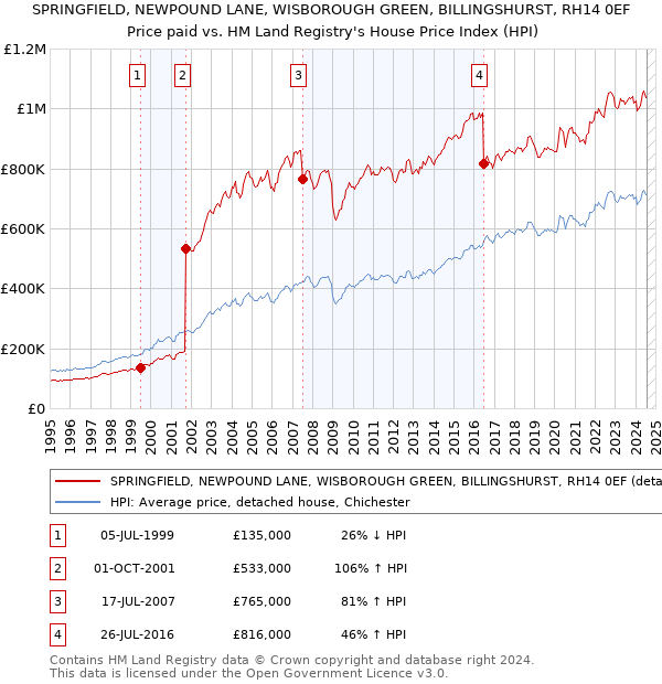 SPRINGFIELD, NEWPOUND LANE, WISBOROUGH GREEN, BILLINGSHURST, RH14 0EF: Price paid vs HM Land Registry's House Price Index