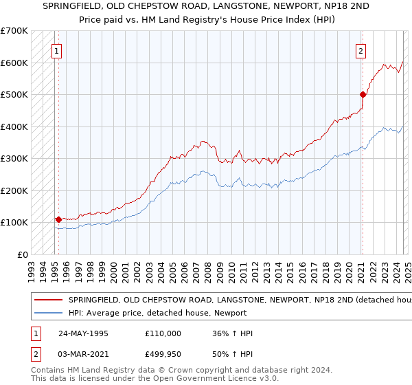 SPRINGFIELD, OLD CHEPSTOW ROAD, LANGSTONE, NEWPORT, NP18 2ND: Price paid vs HM Land Registry's House Price Index