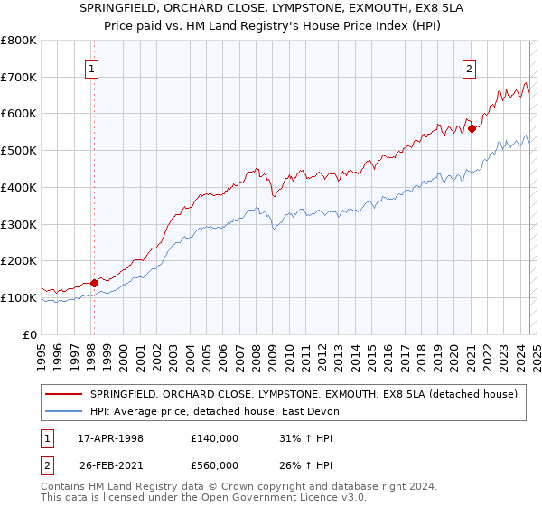 SPRINGFIELD, ORCHARD CLOSE, LYMPSTONE, EXMOUTH, EX8 5LA: Price paid vs HM Land Registry's House Price Index