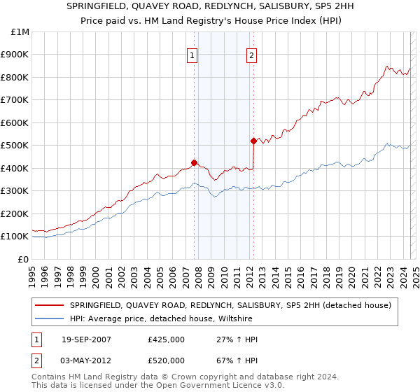 SPRINGFIELD, QUAVEY ROAD, REDLYNCH, SALISBURY, SP5 2HH: Price paid vs HM Land Registry's House Price Index