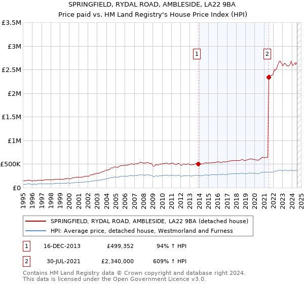 SPRINGFIELD, RYDAL ROAD, AMBLESIDE, LA22 9BA: Price paid vs HM Land Registry's House Price Index