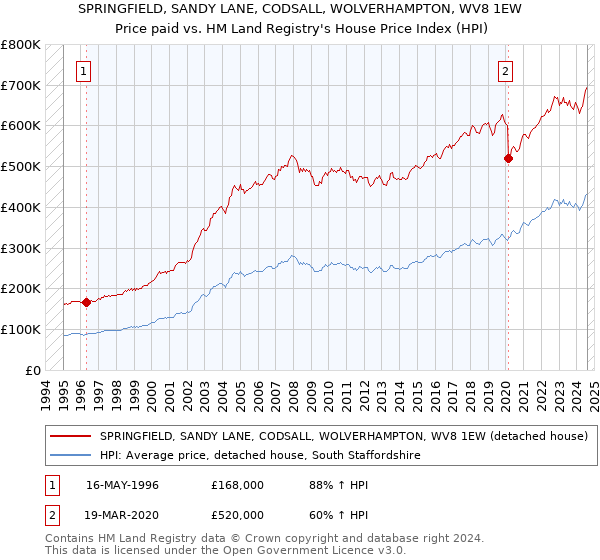 SPRINGFIELD, SANDY LANE, CODSALL, WOLVERHAMPTON, WV8 1EW: Price paid vs HM Land Registry's House Price Index