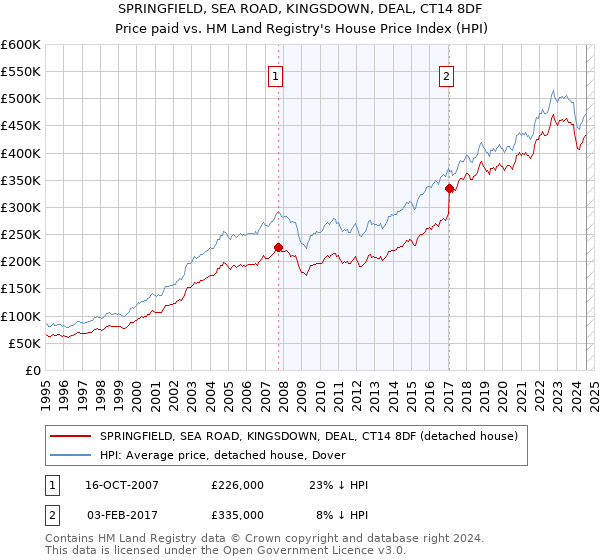 SPRINGFIELD, SEA ROAD, KINGSDOWN, DEAL, CT14 8DF: Price paid vs HM Land Registry's House Price Index