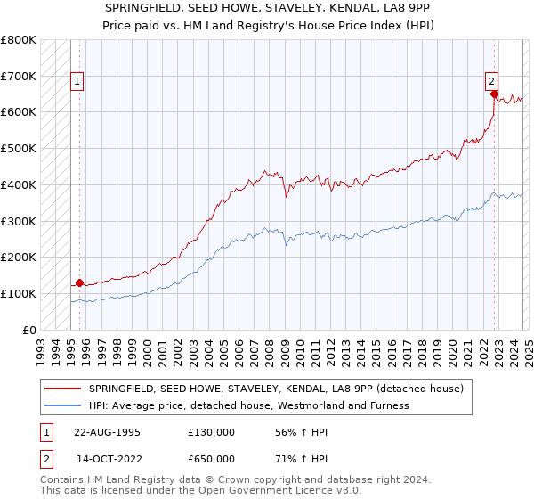 SPRINGFIELD, SEED HOWE, STAVELEY, KENDAL, LA8 9PP: Price paid vs HM Land Registry's House Price Index