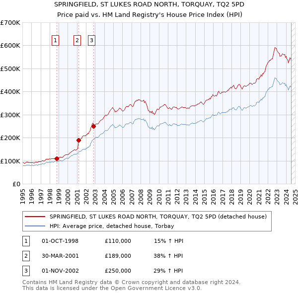 SPRINGFIELD, ST LUKES ROAD NORTH, TORQUAY, TQ2 5PD: Price paid vs HM Land Registry's House Price Index