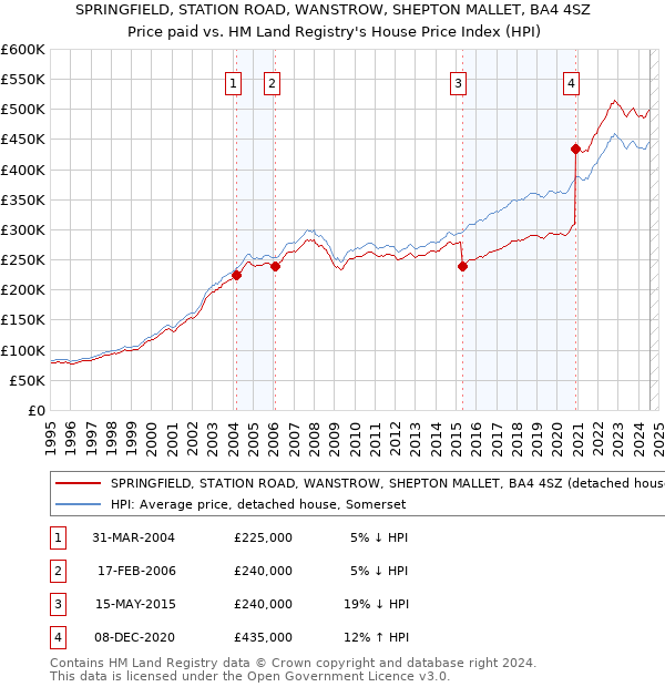 SPRINGFIELD, STATION ROAD, WANSTROW, SHEPTON MALLET, BA4 4SZ: Price paid vs HM Land Registry's House Price Index