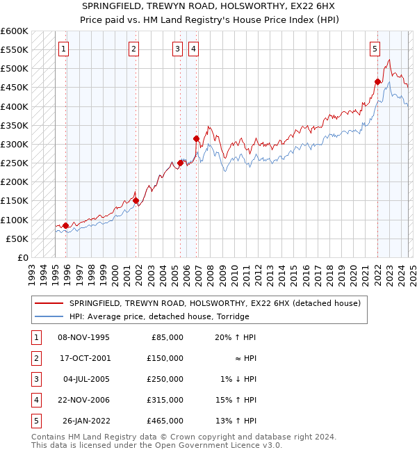 SPRINGFIELD, TREWYN ROAD, HOLSWORTHY, EX22 6HX: Price paid vs HM Land Registry's House Price Index