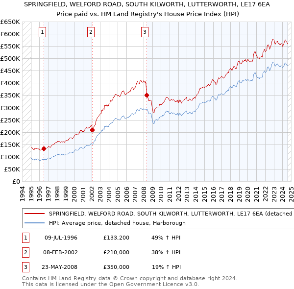 SPRINGFIELD, WELFORD ROAD, SOUTH KILWORTH, LUTTERWORTH, LE17 6EA: Price paid vs HM Land Registry's House Price Index